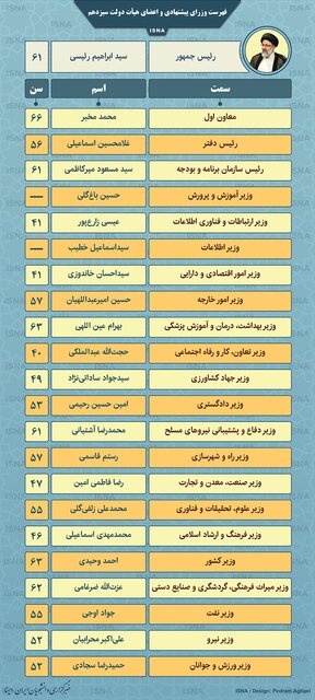 اینفوگرافیک / وزرای پیشنهادی و اعضای قطعی دولت سیزدهم