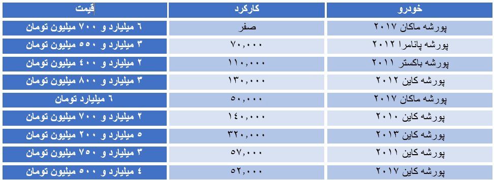 قیمت باورنکردنی خودروی لاکچری پورشه در تهران