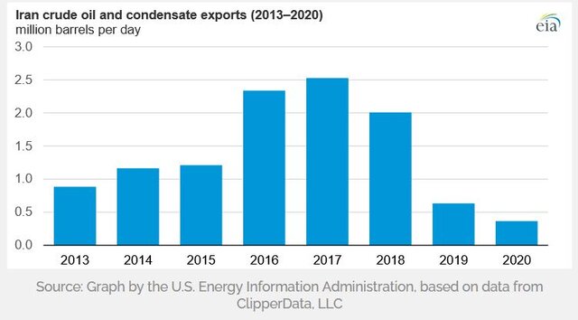 گزارش رسمی آمریکا از تولید نفت ایران در دوران کرونا و تحریم گزارش رسمی آمریکا از تولید نفت ایران در دوران کرونا و تحریم