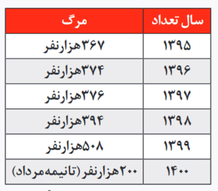 عباس عبدی: تعداد فوتی‌های کرونا در ایران ۱۹۴ هزار نفر است