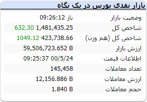 جزئیات بورس امروز ۲۴ مرداد / رنج منفی فلزات اساسی جزئیات بورس امروز ۲۴ مرداد / رنج منفی فلزات اساسی