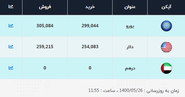 قیمت طلا، سکه و دلار در بازار امروز ۱۴۰۰/۰۵/۲۶/ دلار همچنان صعودی است
