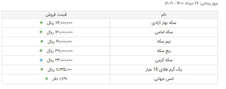 قیمت طلا، سکه و دلار در بازار امروز ۱۴۰۰/۰۵/۲۶/ دلار همچنان صعودی است