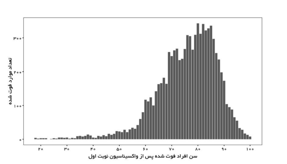 چند نفر در ایران پس از تزریق دوز دوم واکسن کرونا بستری یا فوت شده‌اند؟