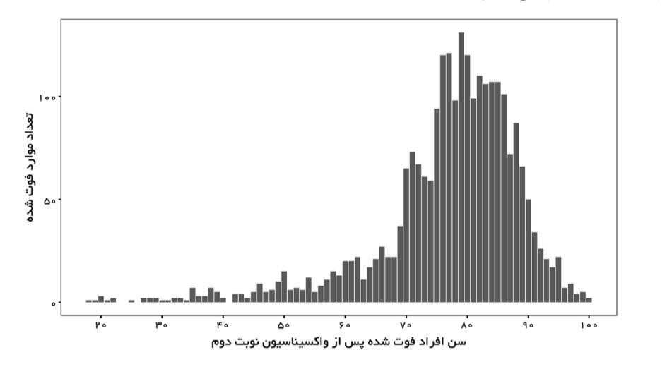 چند نفر در ایران پس از تزریق دوز دوم واکسن کرونا بستری یا فوت شده‌اند؟