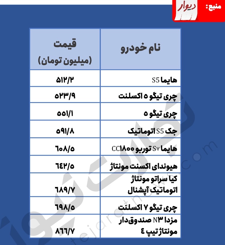 جدول| خودروهای کارکرده بالای ۵۰۰ میلیون تومان جدول| خودروهای کارکرده بالای ۵۰۰ میلیون تومان