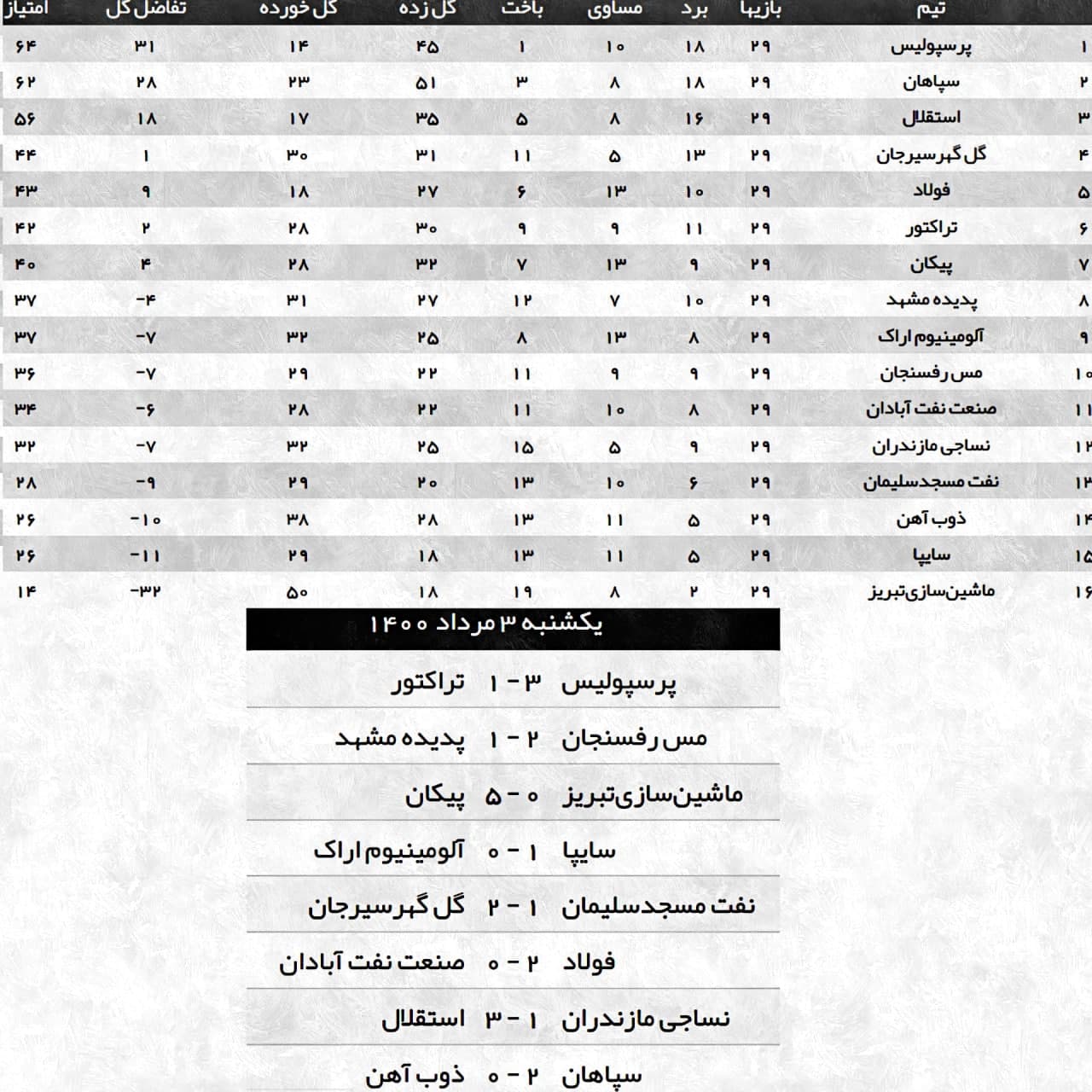نتایج هفته بیست و نهم لیگ برتر فوتبال