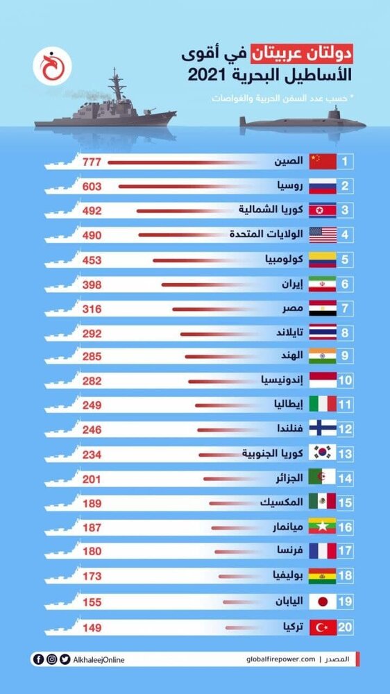 اینفوگرافیک | رتبه شگفت‌انگیز ایران در بین قوی‌ترین نیروهای دریایی جهان
