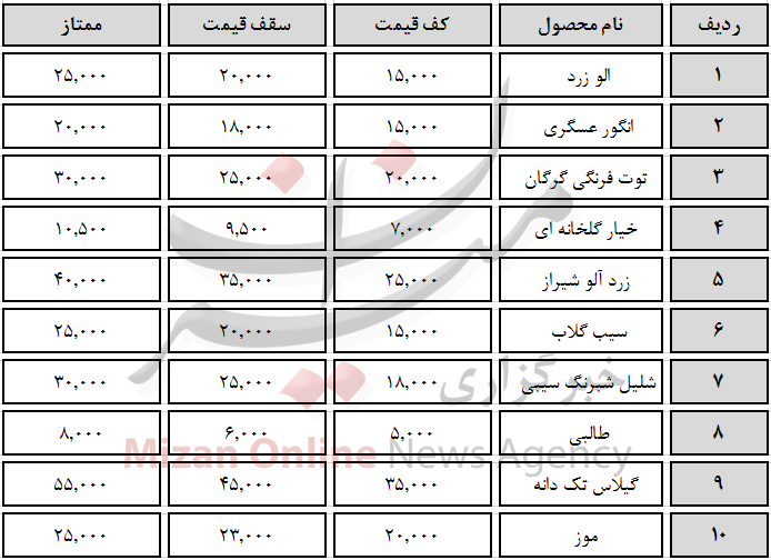 کدام میوه ها در صدر جدول قیمتی هستند؟ کدام میوه ها در صدر جدول قیمتی هستند؟