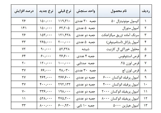دارو بی سروصدا گران شد