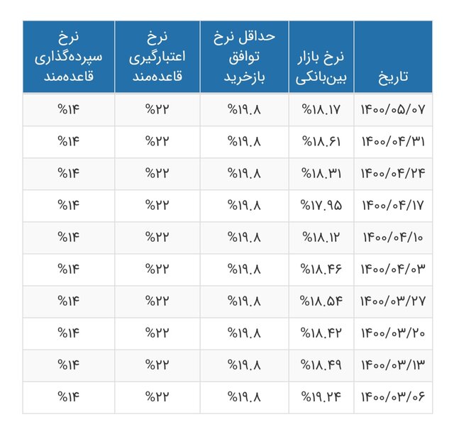 نرخ سود بین بانکی به ۱۸.۱۷ درصد رسید نرخ سود بین بانکی به ۱۸.۱۷ درصد رسید