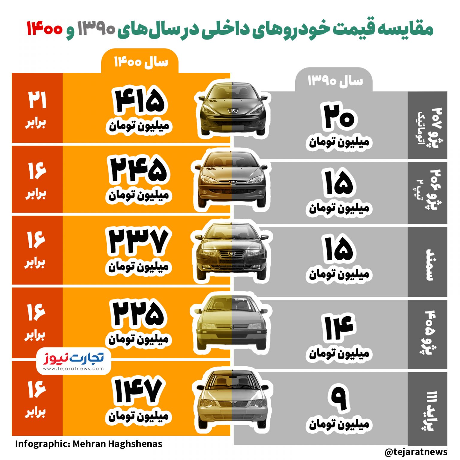 پژو ۲۰۷ اتومات ۲۰ میلیون! / قیمت کدام خودرو در یک دهه ۲۱ برابر شد؟ پژو ۲۰۷ اتومات ۲۰ میلیون! / قیمت کدام خودرو در یک دهه ۲۱ برابر شد؟
