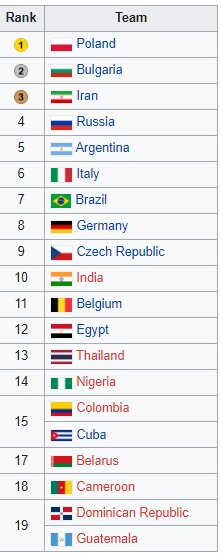 قهرمانی لهستان در مسابقات والیبال جهانی تهران قهرمانی لهستان در مسابقات والیبال جهانی تهران