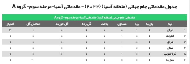 توقف امارات در برابر لبنان/ ایران صدرنشین روز نخست گروه A توقف امارات در برابر لبنان/ ایران صدرنشین روز نخست گروه A