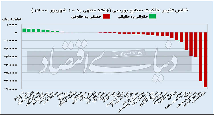 خروج بزرگ حقیقی‌ها از بورس ۱۴۰۰