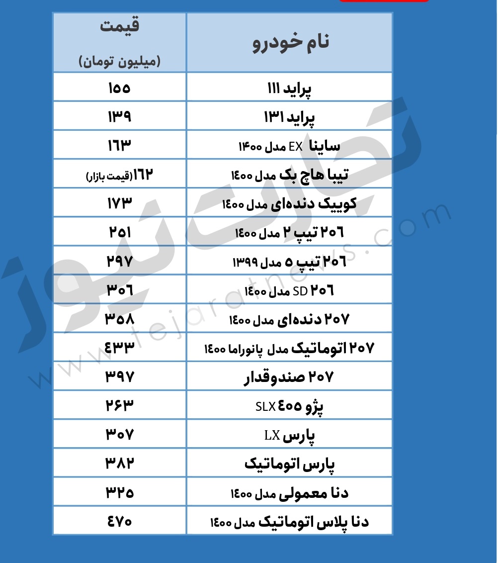 قیمت خودرو / پژو پارس و تیبا گران شدند قیمت خودرو / پژو پارس و تیبا گران شدند