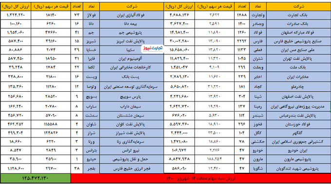 ارزش سهام عدالت امروز ۱۴ شهریور چقدر شد؟ ارزش سهام عدالت امروز ۱۴ شهریور چقدر شد؟