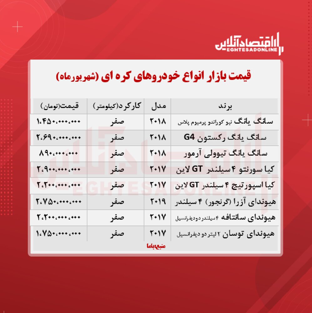 قیمت‌های نجومی خودروهای کره‌ای در بازار/ توسان چقدر قیمت خورد؟