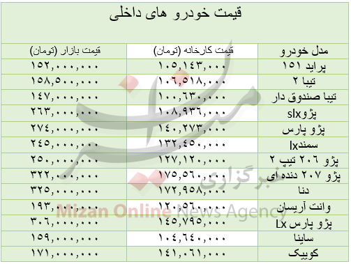 قیمت انواع خودرو در بازار| پراید ۱۵۲ میلیون، کوییک ۱۷۱ میلیون تومان قیمت انواع خودرو در بازار| پراید ۱۵۲ میلیون، کوییک ۱۷۱ میلیون تومان