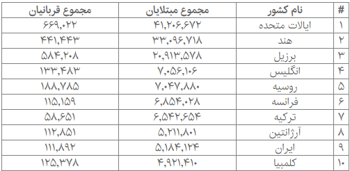 بیش از ۴ میلیون و ۶۰۰ هزار قربانی در جهان بیش از ۴ میلیون و ۶۰۰ هزار قربانی در جهان