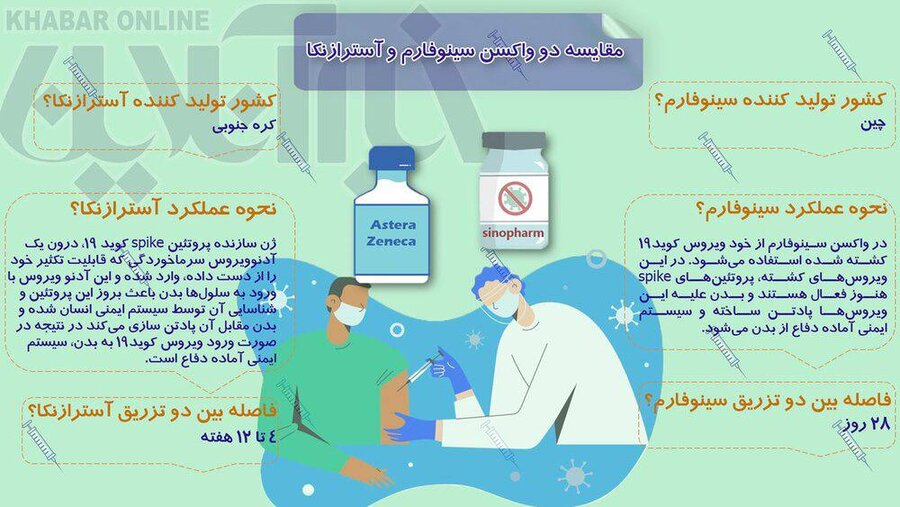 اینفوگرافیک | مقایسه دو واکسن سینوفارم و آسترازنکا؛ تفاوت‌ها چیست؟