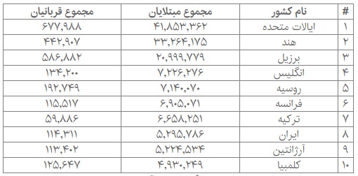 آخرین آمار جهانی کرونا