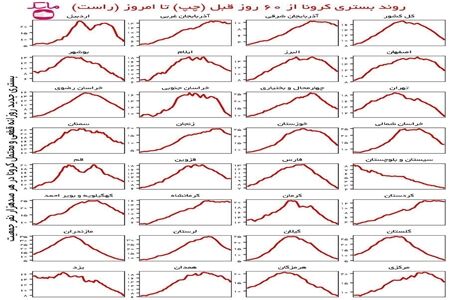 عبور همه استان‌ها از قله خیز پنجم کرونا