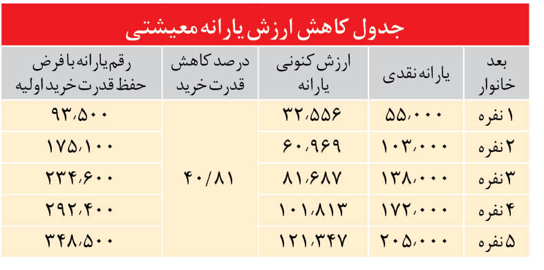 آب شدن ۴۰ تا ۹۰ درصدی قدرت خرید یارانههای معیشتی و نقدی! آب شدن ۴۰ تا ۹۰ درصدی قدرت خرید یارانههای معیشتی و نقدی!