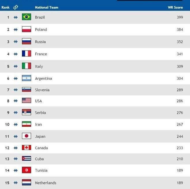 والیبال ایران دهم جهان شد/عکس