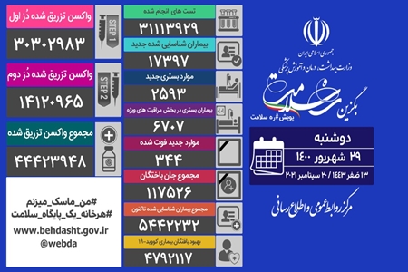 آمار کرونا در ایران، ۲۹ شهریور ۱۴۰۰/ شناسایی ۱۷۳۹۷ بیمار و ۳۴۴ فوتی جدید