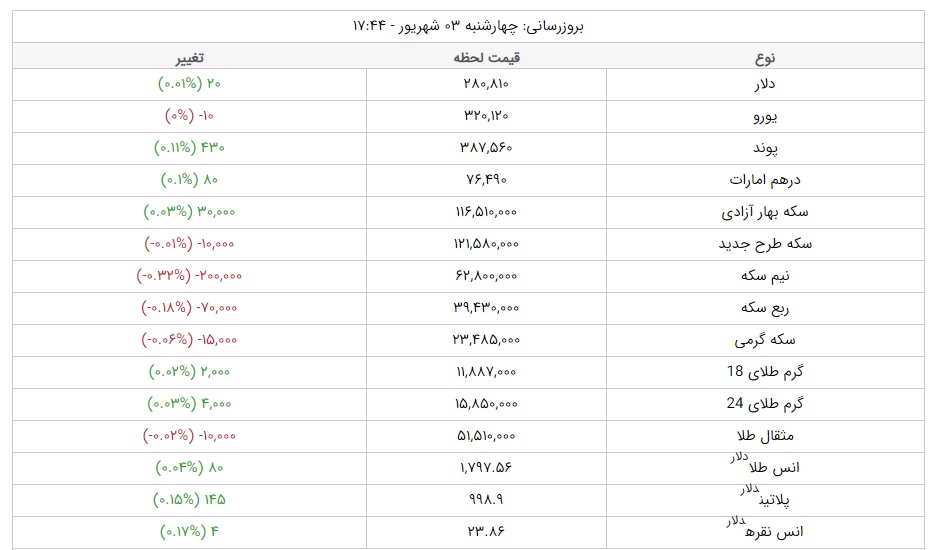 قیمت دلار از ۲۸ هزار تومان عبور کرد