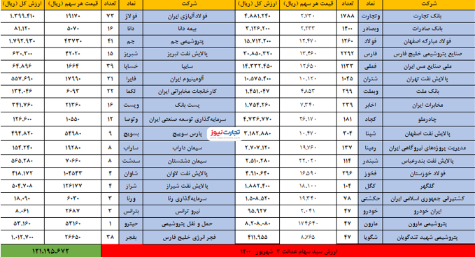 سهام عدالت چقدر شد؟