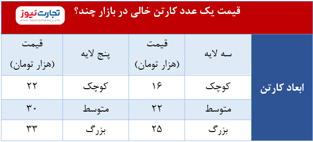کارتن دست دوم قیمتی شد / یک کیلو روزنامه ۲۵ هزار تومان! کارتن دست دوم قیمتی شد / یک کیلو روزنامه ۲۵ هزار تومان!
