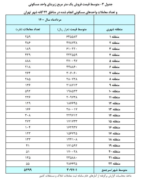 در کدام مناطق تهران خانه ارزان شد؟ در کدام مناطق تهران خانه ارزان شد؟