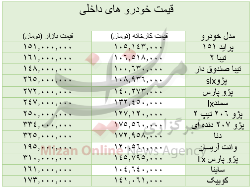 قیمت خودرو در بازار/ |دنا ۳۲۵ میلیون تومان قیمت خودرو در بازار/ |دنا ۳۲۵ میلیون تومان
