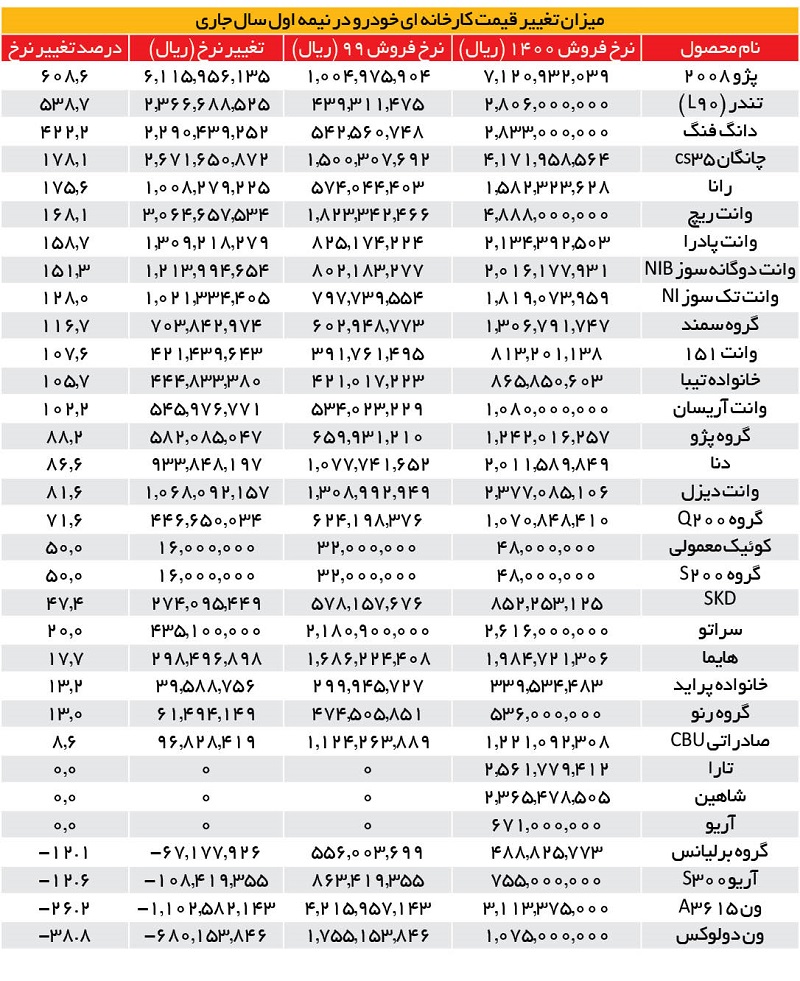 افزایش ۷۰ درصد قیمت کارخانه‌ای خودرو