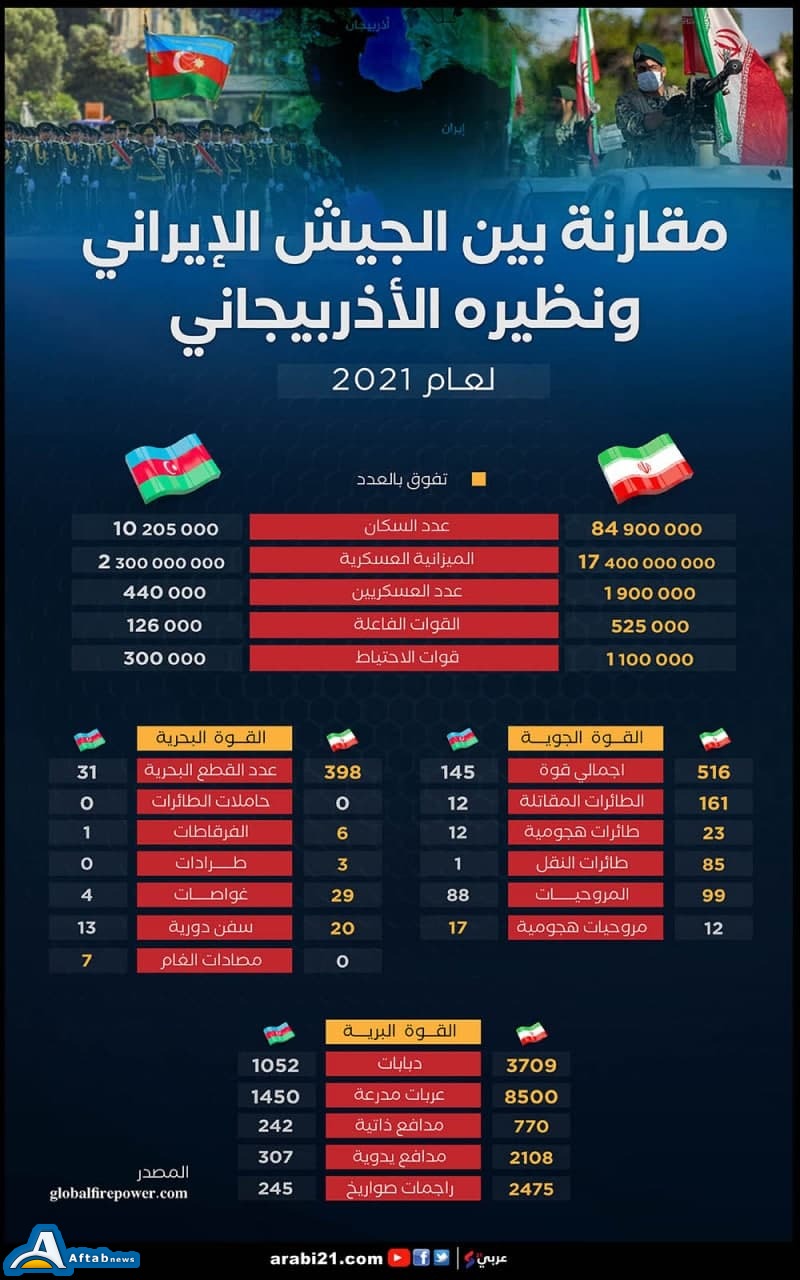 توازن قوای نظامی میان تهران و باکو به نفع کدام طرف است؟/ مقایسه تجهیزات نظامی ایران و آذربایجان