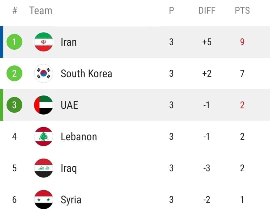 ایران صدرنشین شد/ اسکوچیچ از مایلیکهن هم عبور کرد ایران صدرنشین شد/ اسکوچیچ از مایلیکهن هم عبور کرد