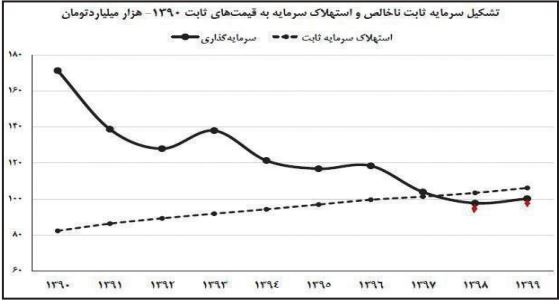 سه دهه اقتصاد ایران از کجا به اینجا رسید؟