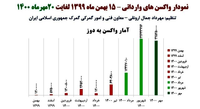 واردات ۸۱.۷ میلیون دز واکسن سینوفارم واردات ۸۱.۷ میلیون دز واکسن سینوفارم