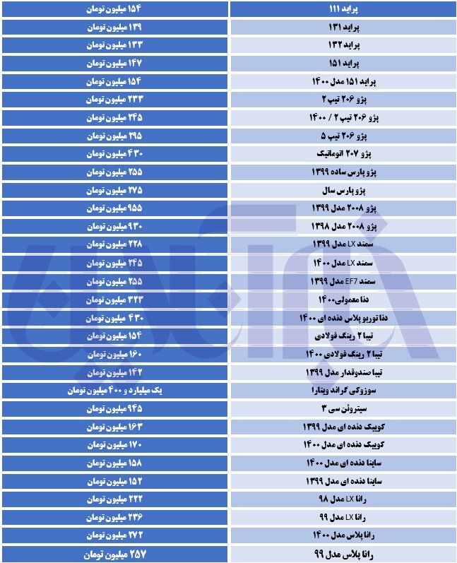 قیمت خودرو در بازار / دنا ٣٢٣ میلیون تومان شد قیمت خودرو در بازار / دنا ٣٢٣ میلیون تومان شد