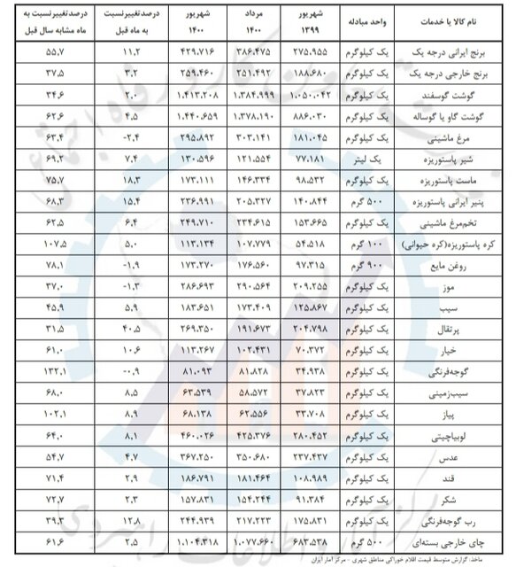 کدام اقلام خوراکی بیشترین تغییر قیمت را داشتند؟ کدام اقلام خوراکی بیشترین تغییر قیمت را داشتند؟
