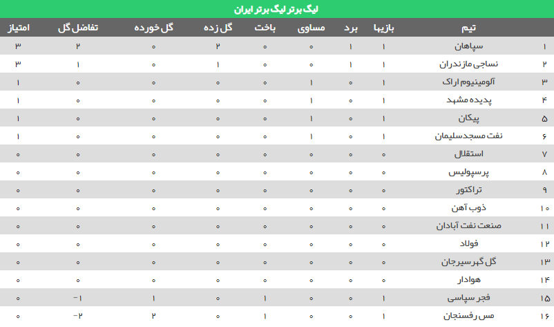 جدول رده بندی لیگ برتر فوتبال در پایان روز اول هفته نخست