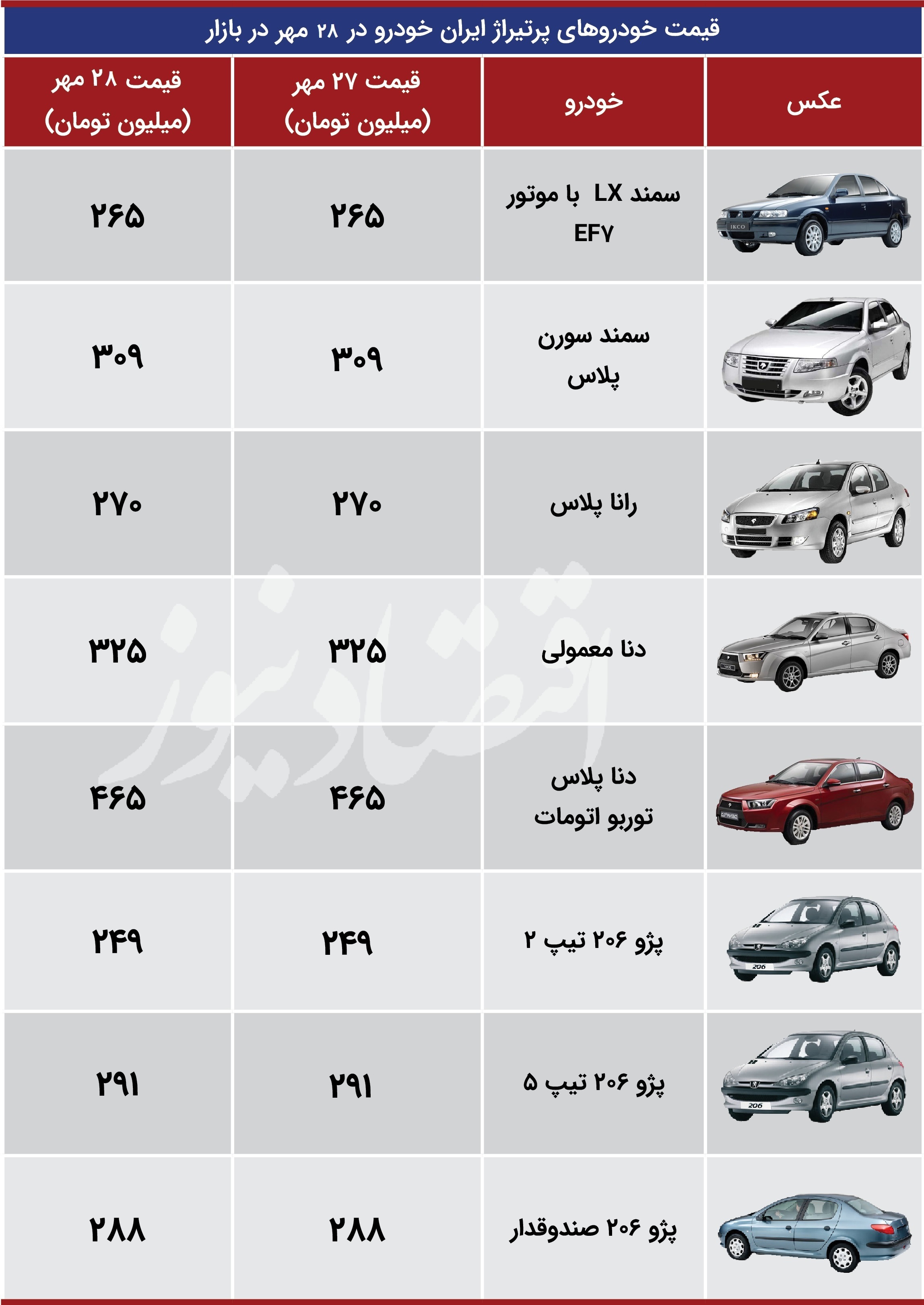 جدول| قیمت خودرو در بازار/ دناپلاس ۴۶۵ میلیون