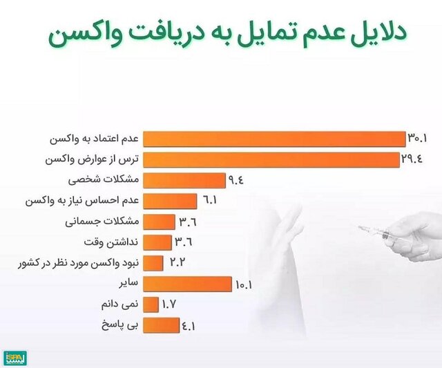 چند درصد از مردم، تمایلی به زدن واکسن کرونا ندارند؟ چند درصد از مردم، تمایلی به زدن واکسن کرونا ندارند؟