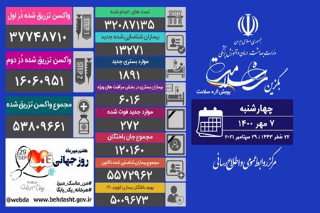 آمار کرونا در ایران، ۷ مهر ۱۴۰۰/ شناسایی ۱۳۲۷۱ بیمار و ۲۷۲ فوتی جدید