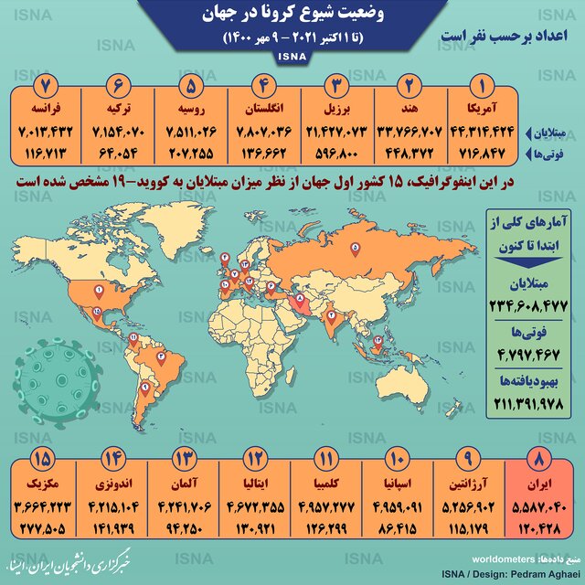 اینفوگرافیک / آمار کرونا در جهان تا ۹ مهر