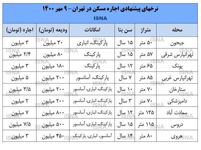 شروع کاهش اجاره مسکن در پاییز شروع کاهش اجاره مسکن در پاییز