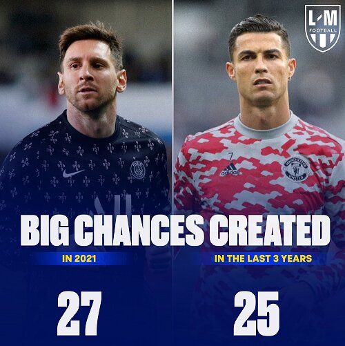 عکس | نتیجه عجیب مقایسه یک ویژگی مسی و رونالدو عکس | نتیجه عجیب مقایسه یک ویژگی مسی و رونالدو