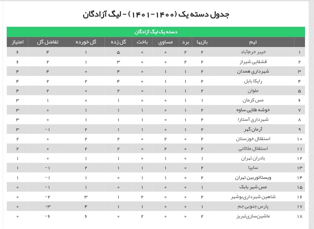 هفته دوم لیگ دسته اول فوتبال/ صدرنشینی خیبر خرم آباد هفته دوم لیگ دسته اول فوتبال/ صدرنشینی خیبر خرم آباد